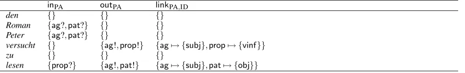 Figure 3: Lexicon of the example grammar fragment, PA part