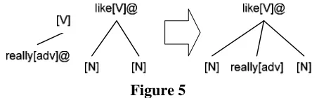 Figure 5  �Note that for the above unification operation the  
