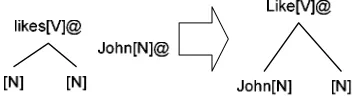 Figure 8b  Substitution through DIG unification 