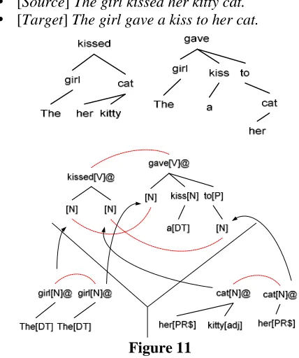 Figure 10b “Wh” movement through unification 