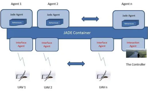 Fig. 3. The Communication Pattern of UAVs with the Ground Station