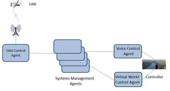 Fig. 5. Layering of Agents