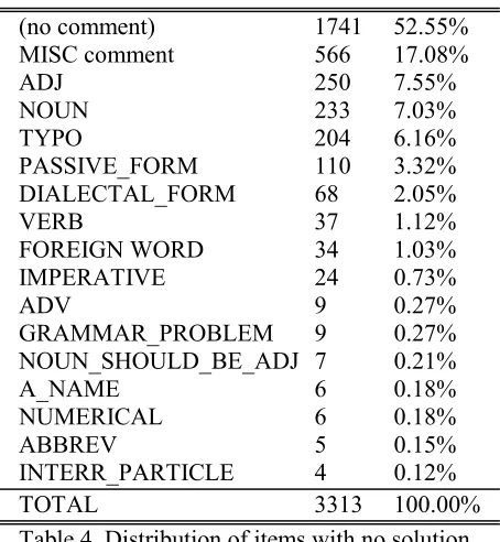Table 4. Distribution of items with no solution, 