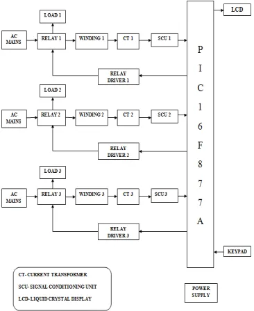 Fig. 3. Block Diagram of the prototype 