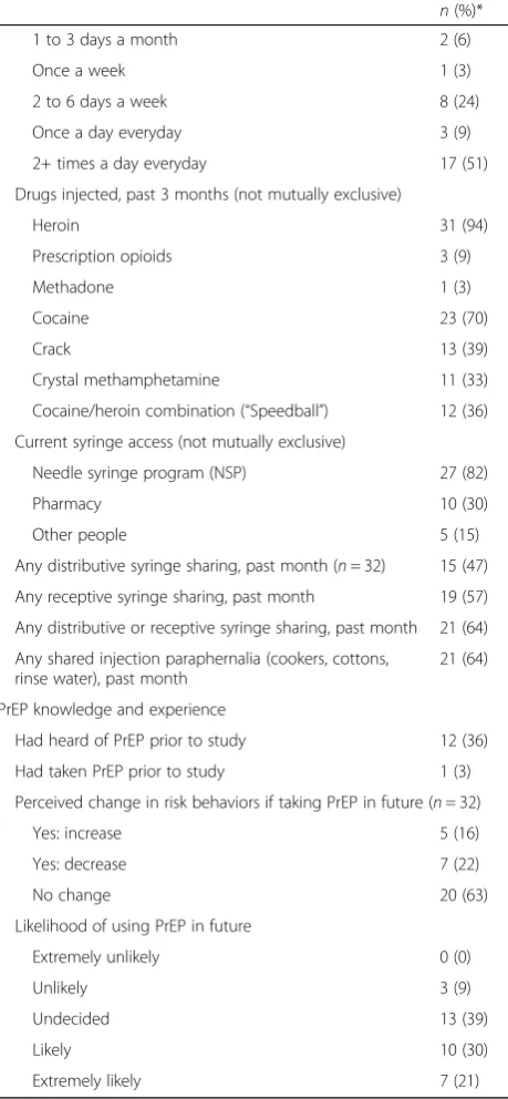 Table 1 Characteristics of people who inject drugs in studysample (n = 33) (Continued)