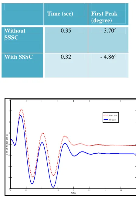 Table 4.1: Results of rotor angle deviations of two machines with and without SSSC under a three phase fault 