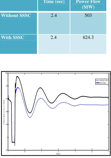 Table 4.2  Results of Power Flow of line (L2_50km) under three phase fault 