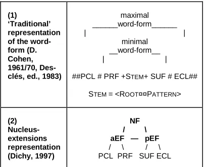 Table 1: Structure of the word-form in Arabic 