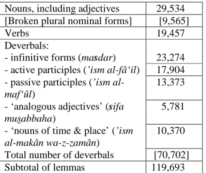 Table 2: Number of lemmas and items belonging to main major lexical categories 