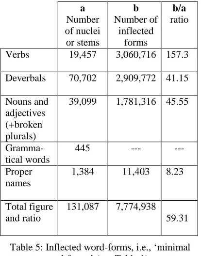 Table 5: Inflected word-forms, i.e., ‘minimal word-forms’ (see Table 1) 