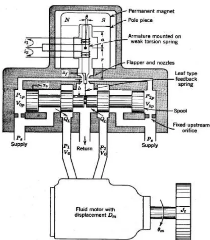 Fig. 2. Diagram of MOOG poition control valve [11].  
