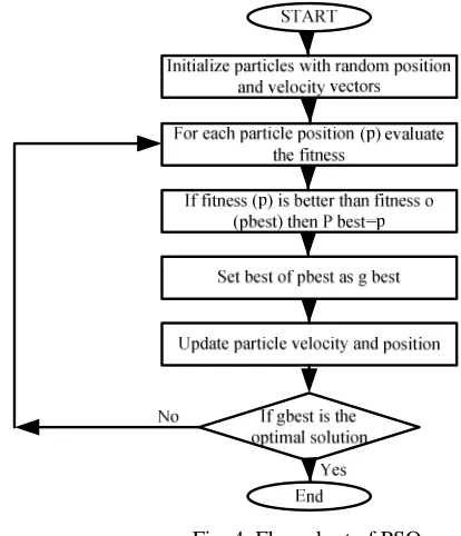 Fig. 3. Block diagram of Electro-hydraulic servo  valve system 