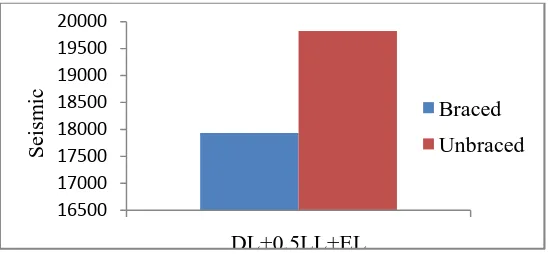 Fig. 9. Comparison of seismic weight for braced and unbraced frame