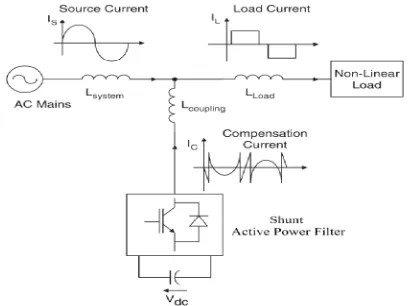 Fig. 1 shows the basic scheme of shunt active power filter which compensate load current harmonics by injecting equal but opposite harmonic compensating current