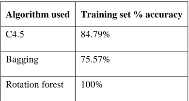 Table 2 Results of Decision Tree Algorithms with Training set test  