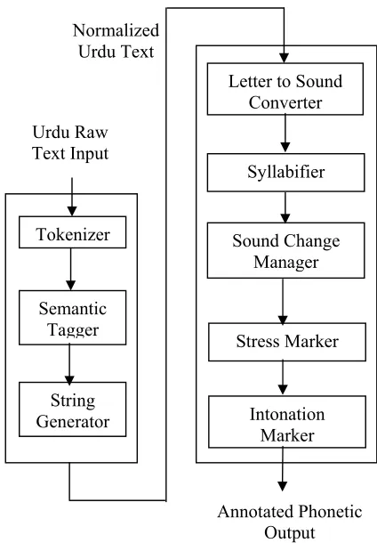 Figure 1: NLP architecture for Urdu TTS system 