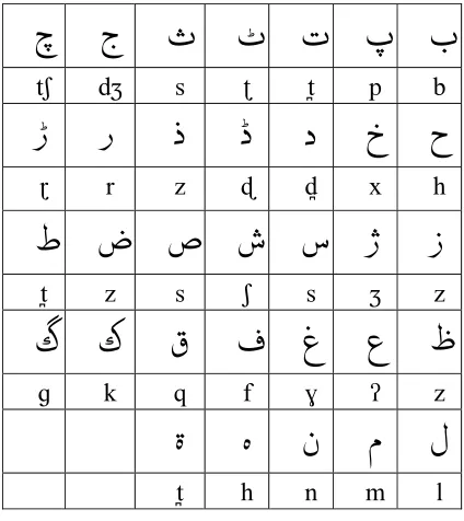 Table 3: Consonantal characters and their corresponding phonemes 