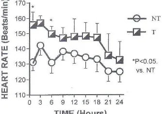 Figure 1: Heart rate after CPB for the patients receiving  and control patients . Time 