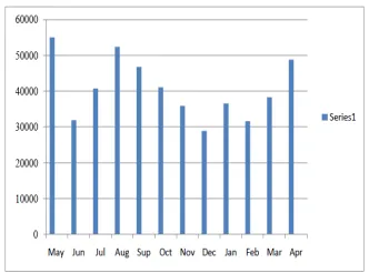 Fig. 1.1 the bar chart electricity consumption in main  substation between  May 2011 to April 2012 and take approximate value due to correct data error