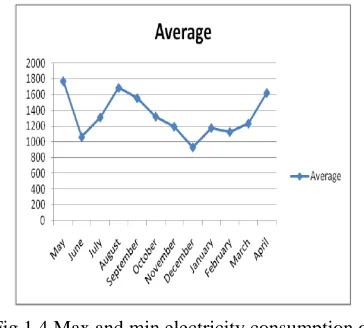 Fig 1.2 Average electricity consumption of the month.   
