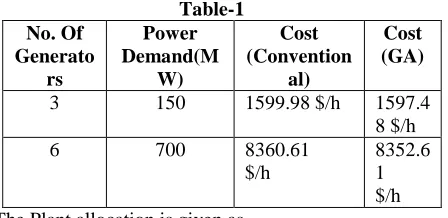 Table 2 and Table 3 shows the appliation of  GA in plant allocation for optimum generation in various power demand scenario