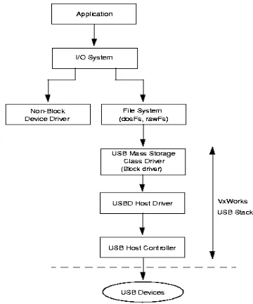 Fig. 5 the interaction of USB driver with application kit. Here the I/O operation of a user mode program wants to say, read or collect some data from a device can be described as 