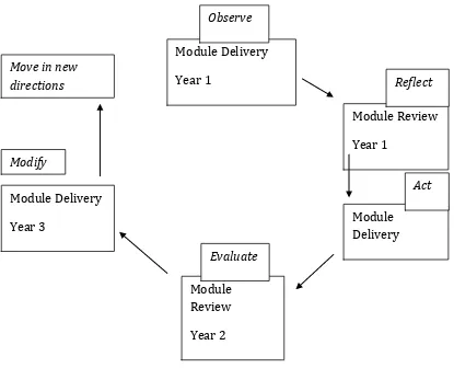 Figure 1 Action Reflection Cycle (in italics) and the annual academic cycle  