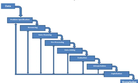 Figure -1 Process Diagram of Data mining 