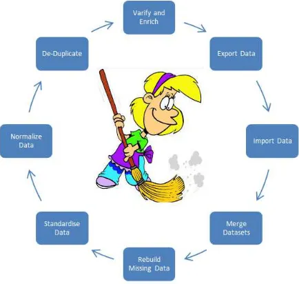 Figure -2 Data Cleansing 