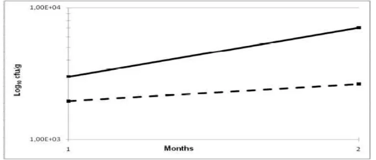 Figure 1. Changes in Total Viable Count (TVC ∎processed meat products containing seaweed (dashed line)
