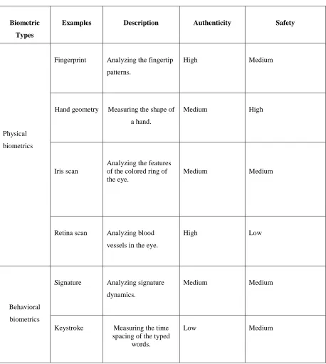Table 1. Comparison of various biometric types 
