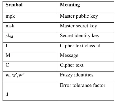 Table 2: The various symbols used in IBE encryption schemes  