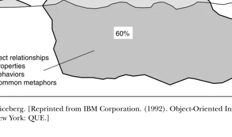 Figure 3 is known as the “look and feel” iceberg chart. This graphic is attributed to David Liddle,  for-mer head of Metaphor Computer Company, and it is based on early research of scientists at the Xerox Palo Alto Research Center (Xerox PARC)