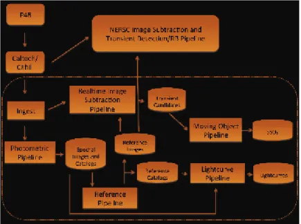 Figure 2. Schematic flowchart of the iPTF data flow. The encircled area is pro- pro-cessing that occurs within IPAC