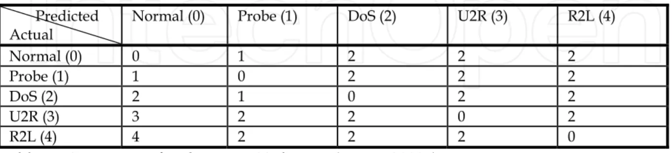 Table 1.  Cost matrix for the KDD-99 dataset (Levin, 2000a)  