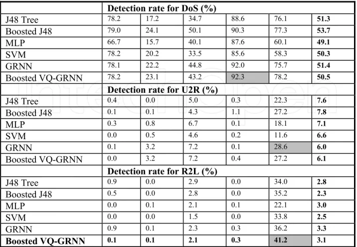 Table 4. Detection Rate (DR %) and False Alarm Rate (FAR %) comparison 