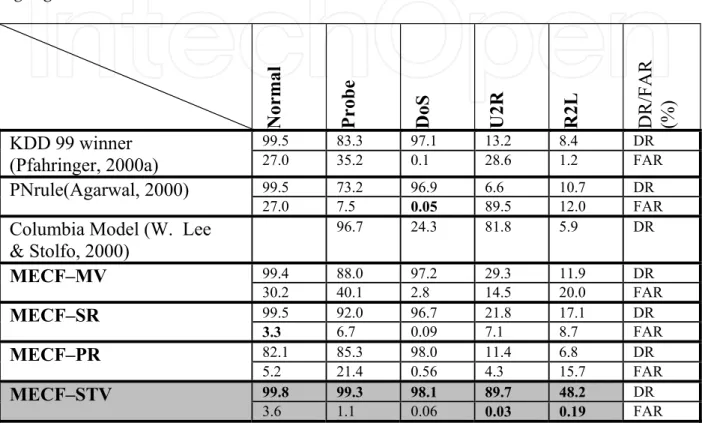 Table 4. Detection Rate (DR %) and False Alarm Rate (FAR %) comparison 