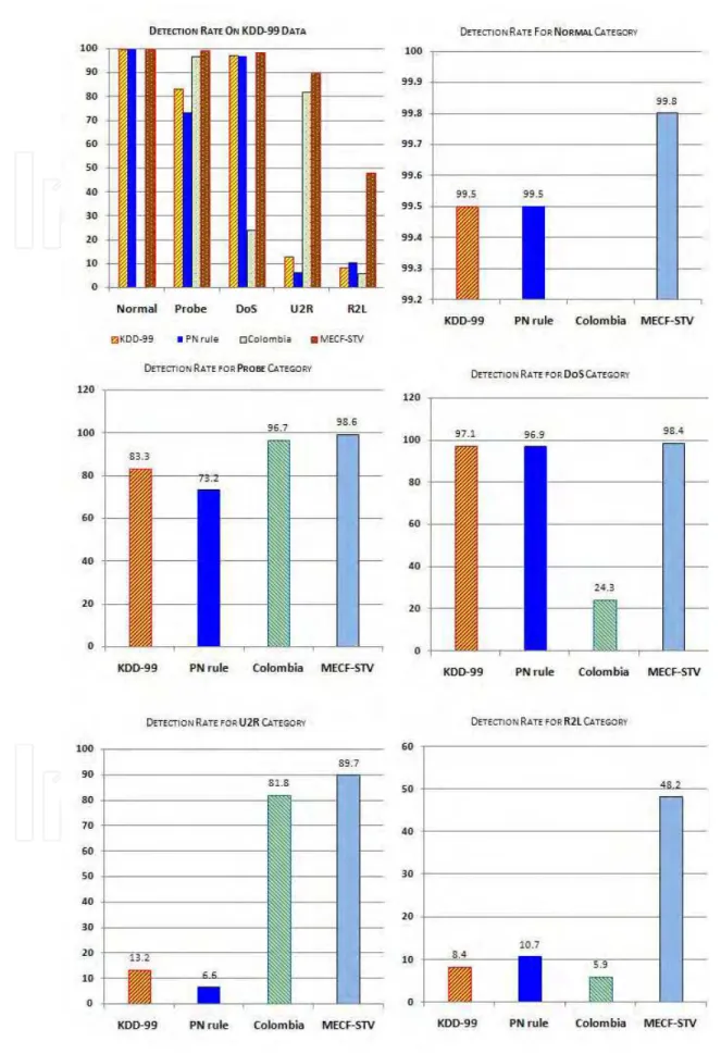 Fig. 3. Detection Rate comparision  