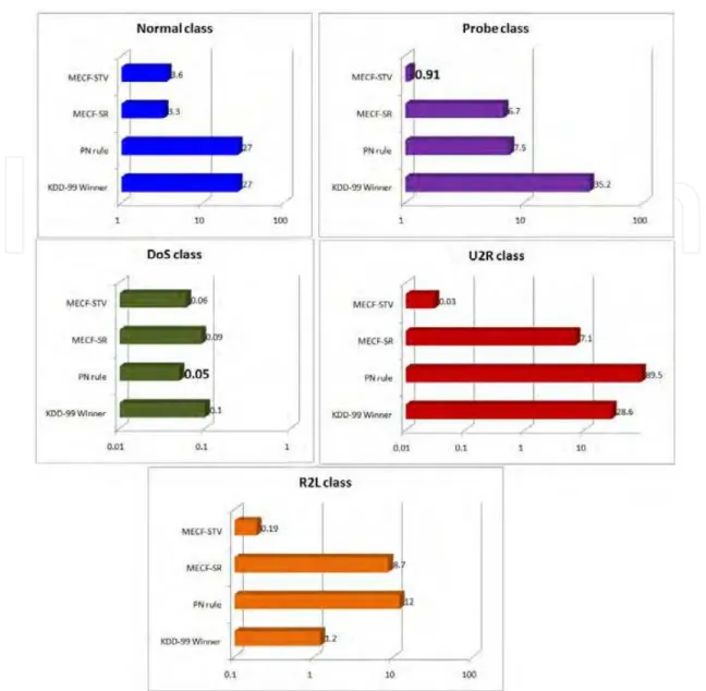 Fig. 3. Detection Rate comparision  