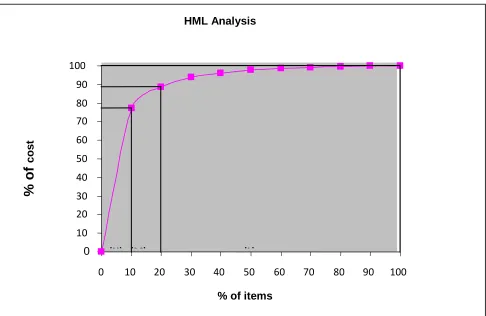 Fig.2 HML Analysis 
