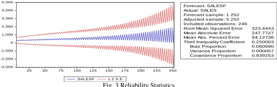 Fig. 3 Reliability Statistics ± 2 S.E.