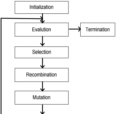 Fig. 3 shows the genetic algorithm flow chart used in this study.  
