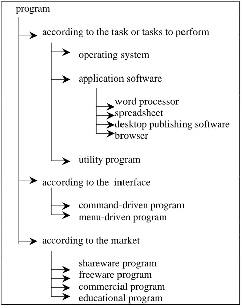 Figure 1: Representation of the relationships between “program” and related concepts 