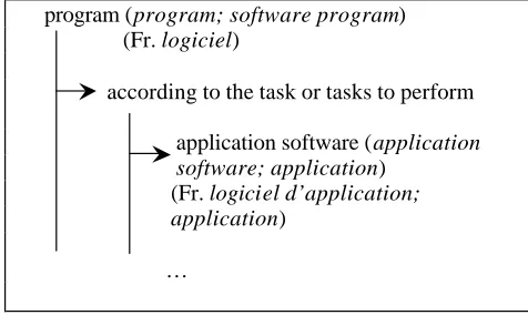 Figure 2: Synonyms in conceptual representations 