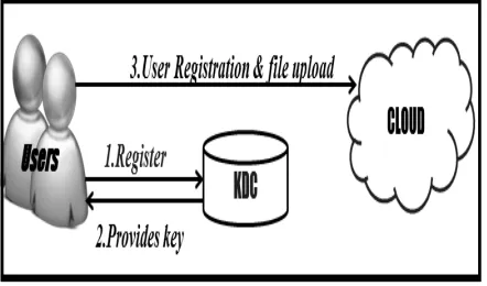 Fig. 1.  Single KDC architecture  
