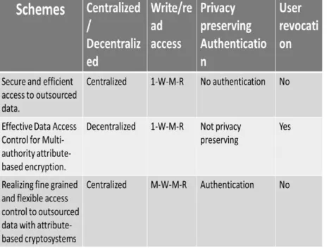 Fig. 4.  Comparison with other access control schemes 