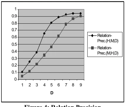 Figure 4: Relation Precision 