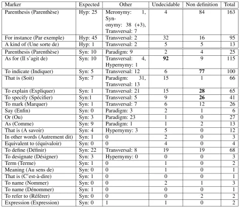 Table 5: Semantic relations in retrieved deﬁnitions