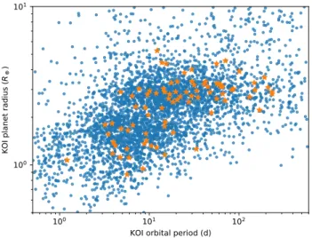 Figure 13. KOIs which pass our validation steps (orange stars) in the context of Kepler candidate and confirmed planets (blue dots)