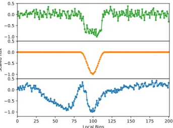 Figure 1. ‘Local view’ 201 bin representation of the transit for a planet (top), astrophysical FP (middle) and non-astrophysical FP (bottom).